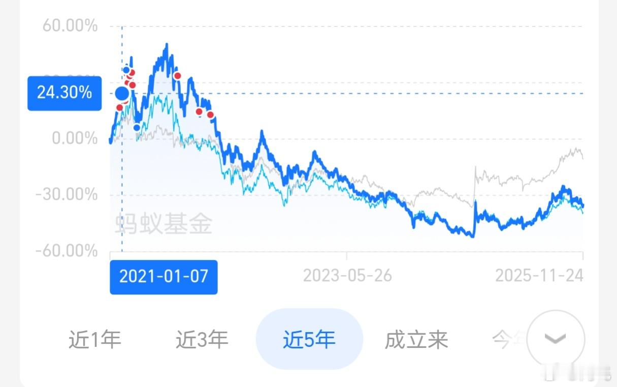 上大学的时候，听微博财经博主的话，买的中欧医疗基金，5年了，收益率50%，负的…