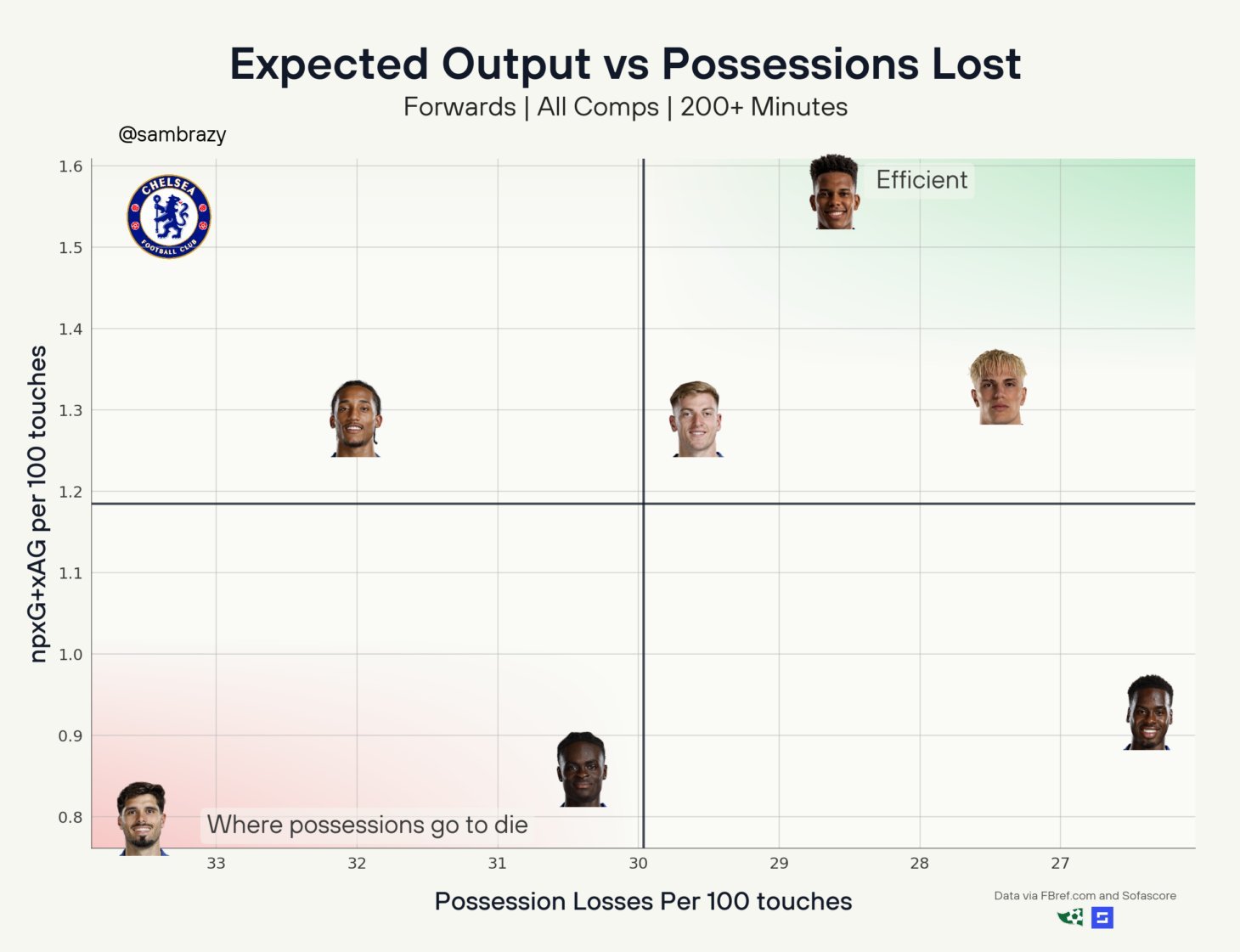 每100次触球 期望进球/助攻 和 丢失球权次数：Neto的数据不是很好，46次