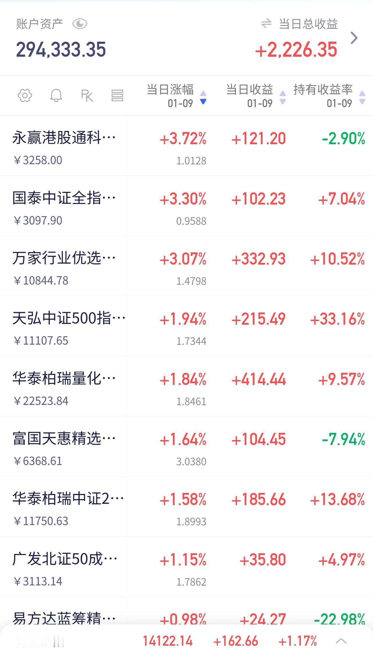 🚀 听我劝，管住手的，这波都“躺赢”爽飞了吧！

开年以来，我的日记里出现最多