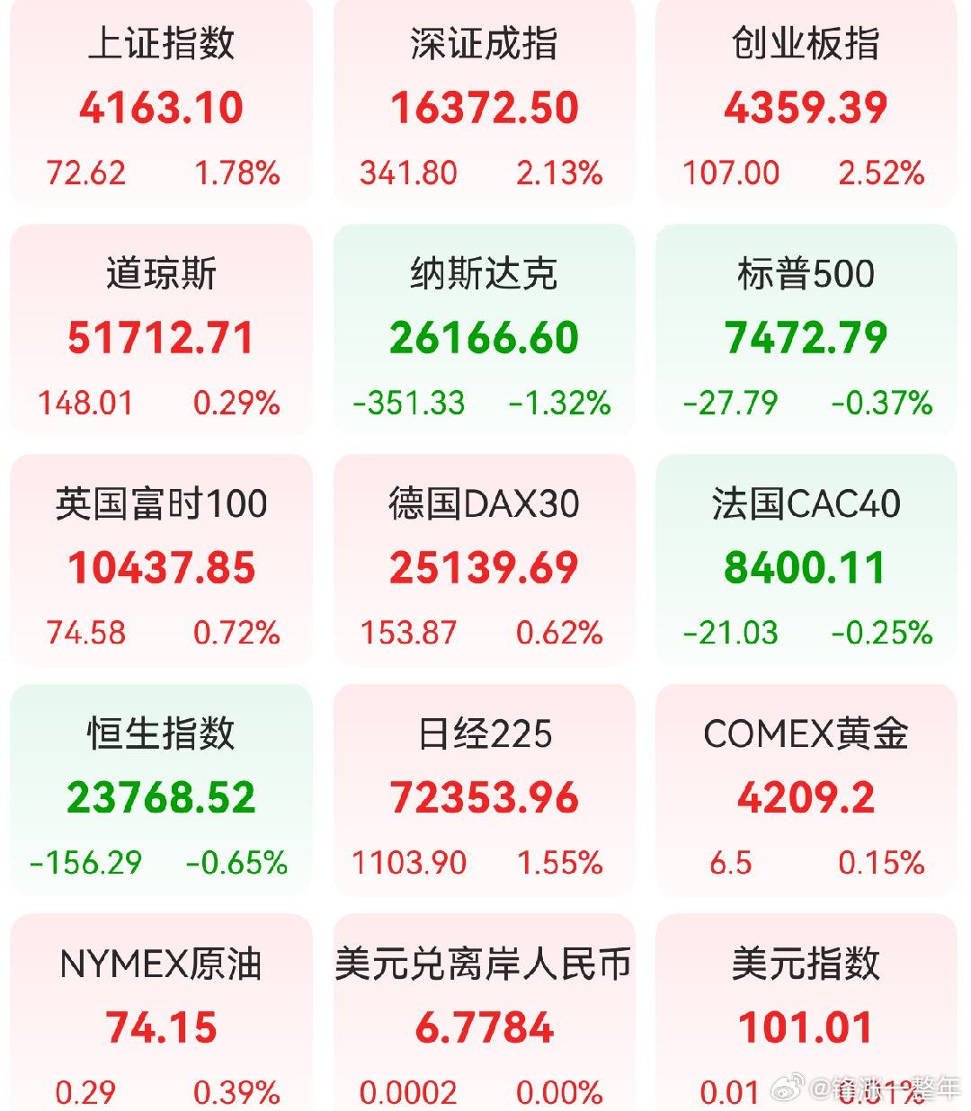 A股 昨日，全球主要市场指数情况 