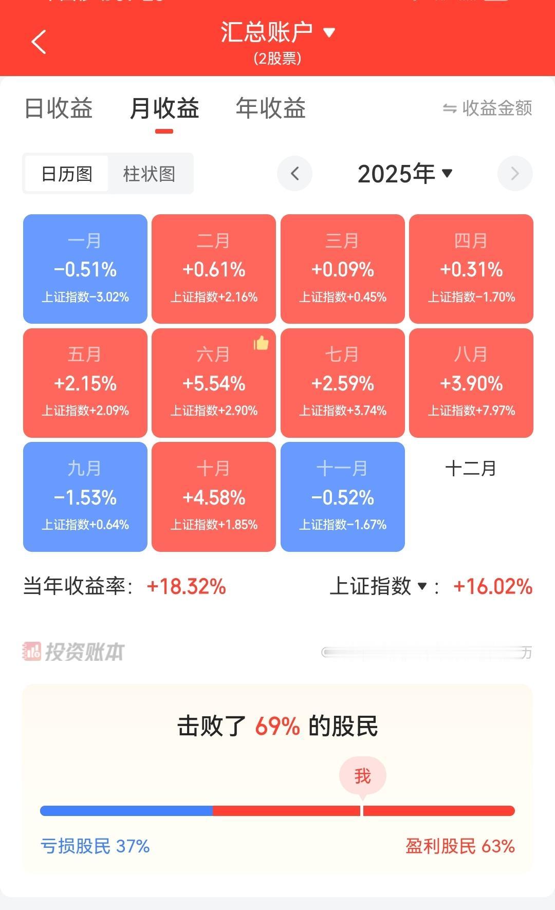11月收官，年内亏损股民比例37%
        见附下图。2025年前11个