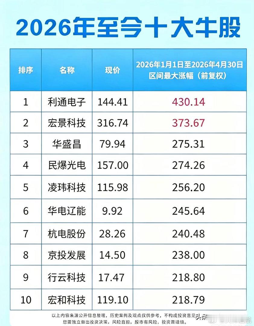 2026年十大牛股，你卖飞了几只？4个月，最高涨幅430%！2026年至今A股十