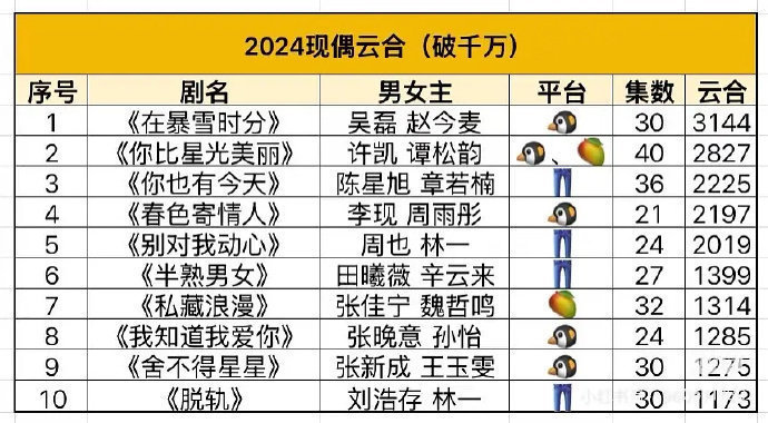 吴磊粉丝太谦虚了啊…吴磊一番主演《在暴雪时分》是2024年一整年现代剧里面成绩最