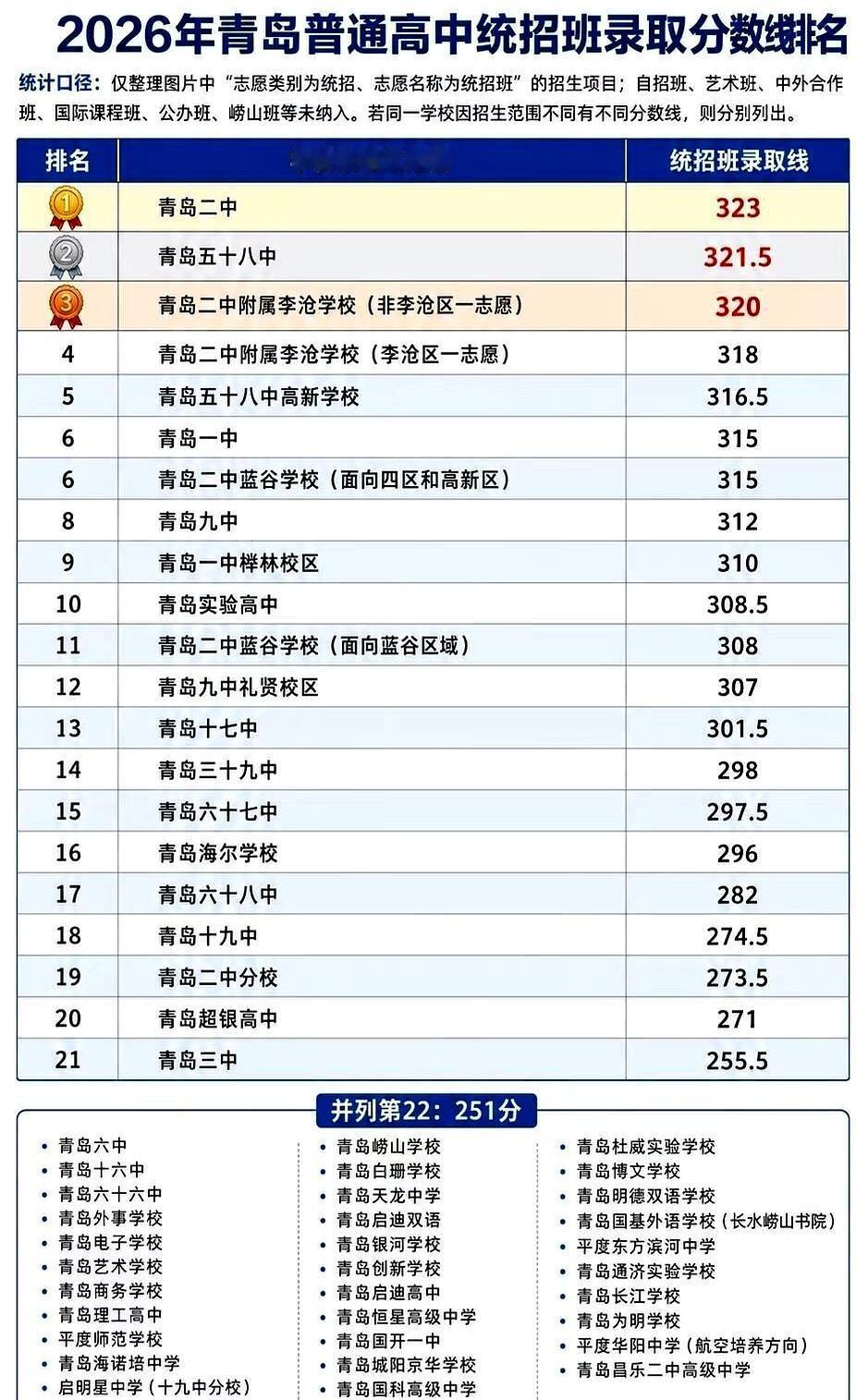 成绩一出，青岛家长群就炸了。
2026中考线集体下探：局属普高一段线251，比去