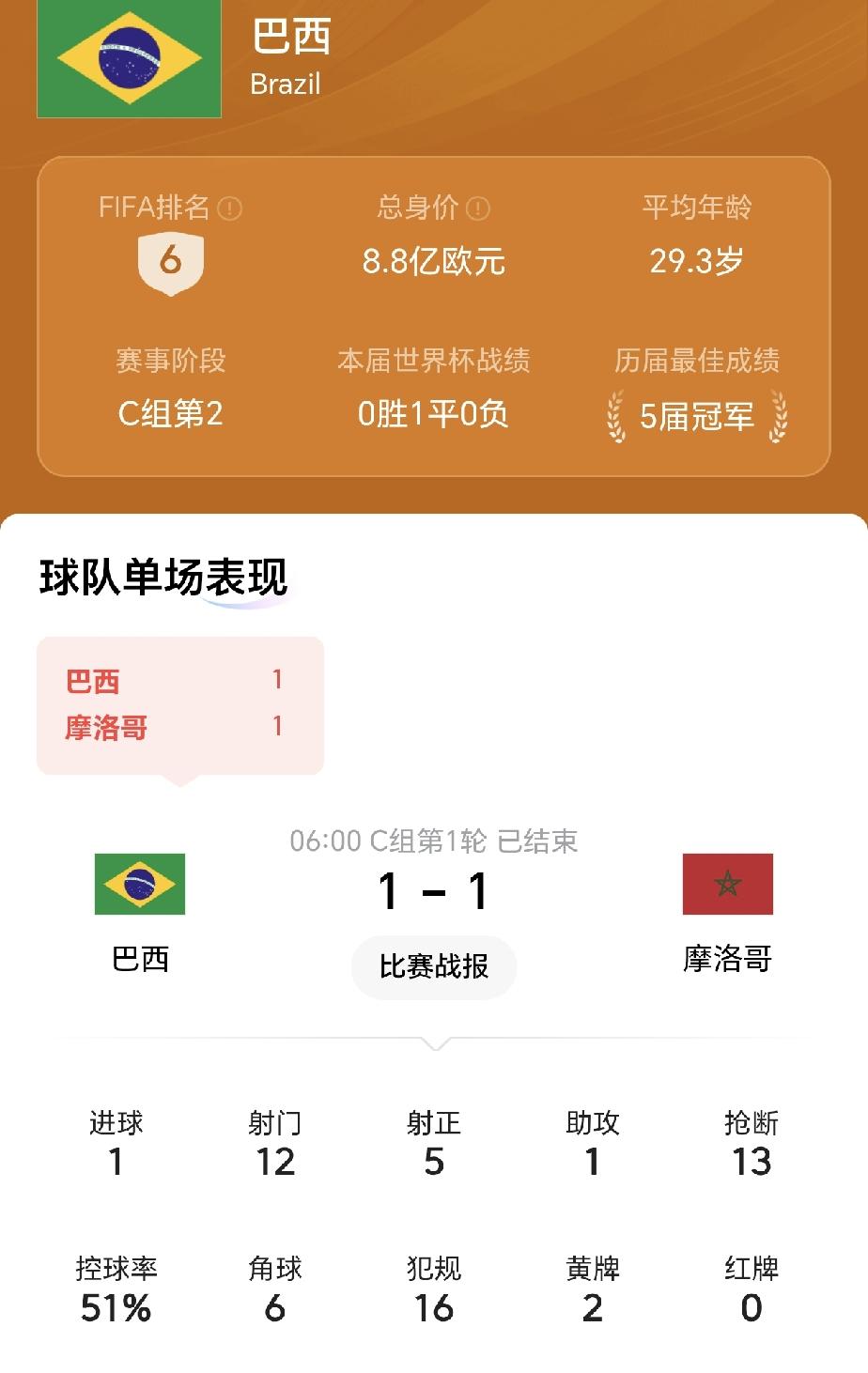一个世界排名第六，一个世界排名第七！

一个身价8.8亿欧元，一个身价4.4亿欧