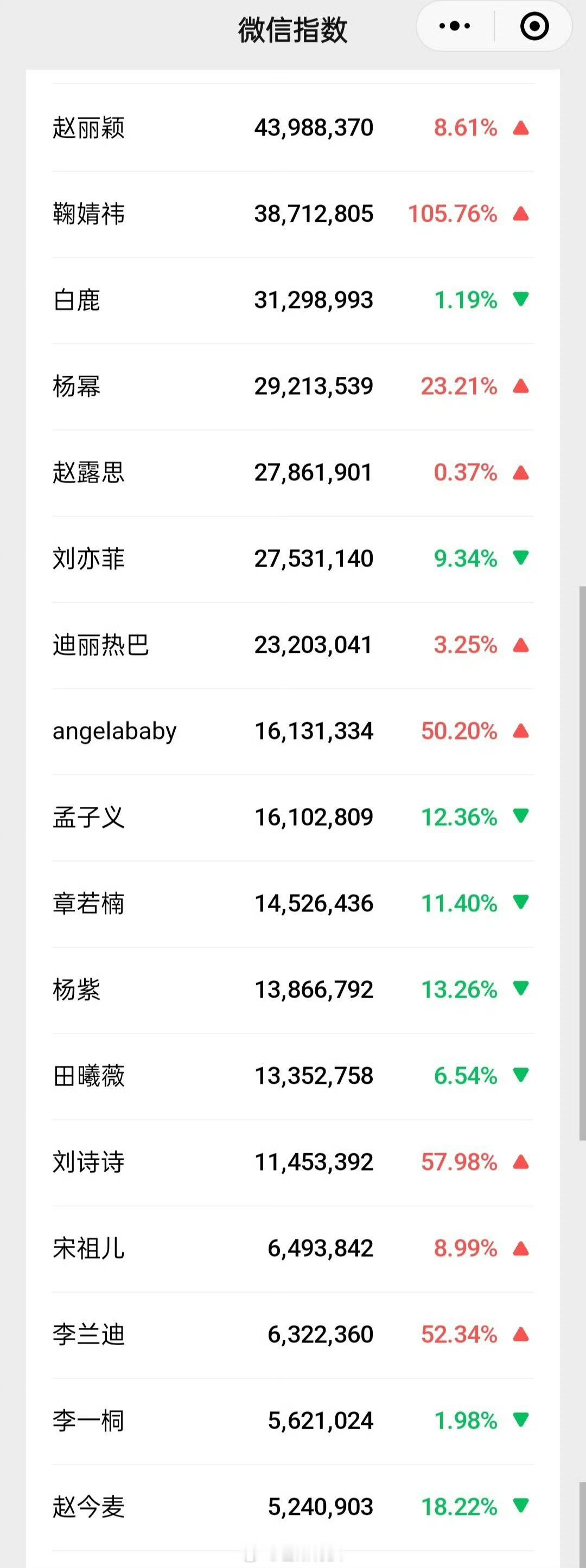 昨天女星的数据一览 