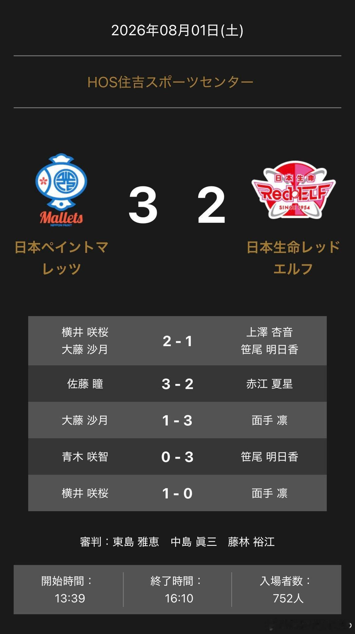 T联赛 8.1 日本涂料主场3比2日本生命横井咲樱 / 大藤沙月 2 - 1 上
