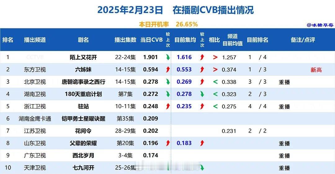 在播剧cvb情况   除了东方卫视，其他卫视糊作一团 