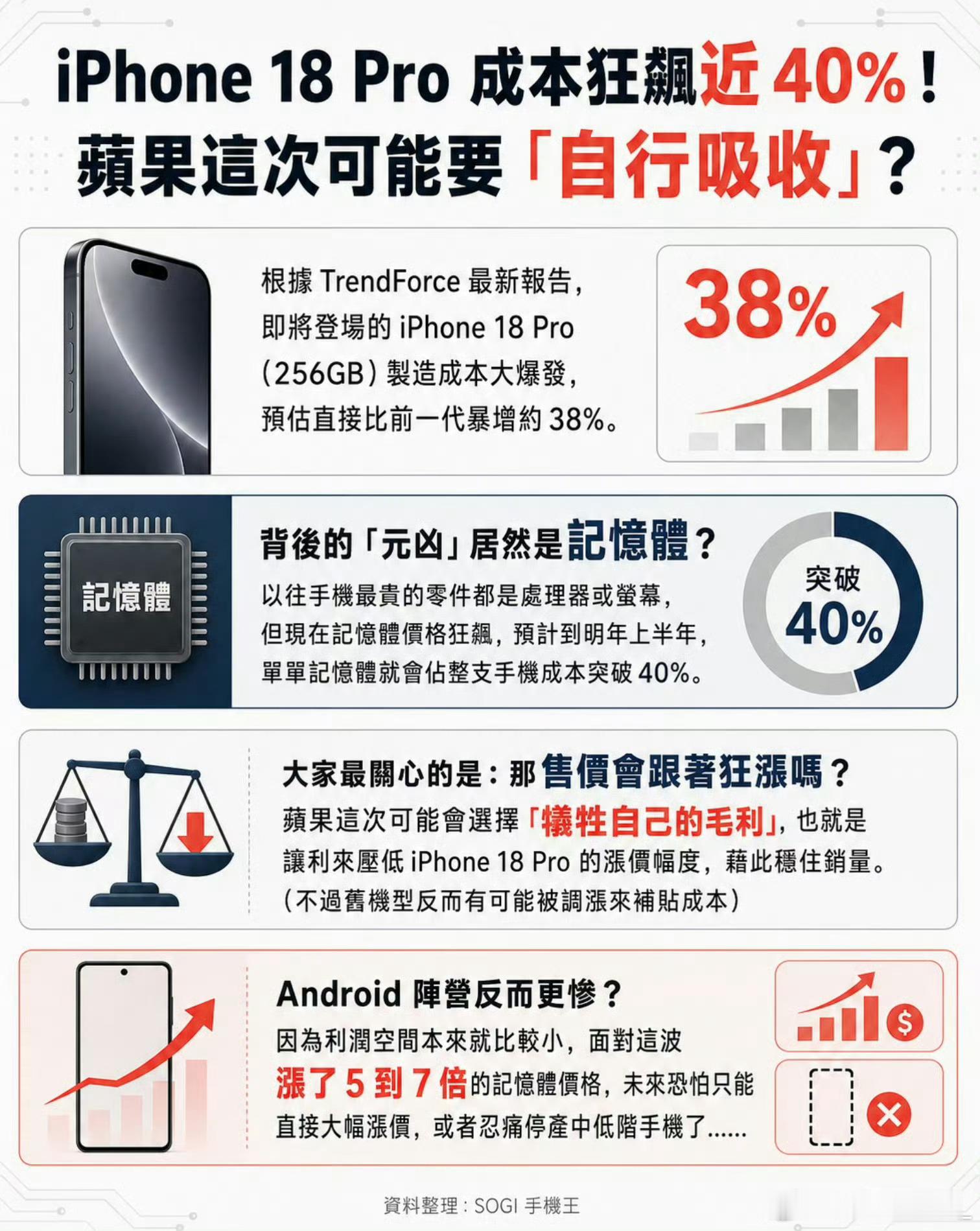 iPhone18Pro成本自行吸收是不可能的，比如这条热搜，就像是苹果买来给果粉