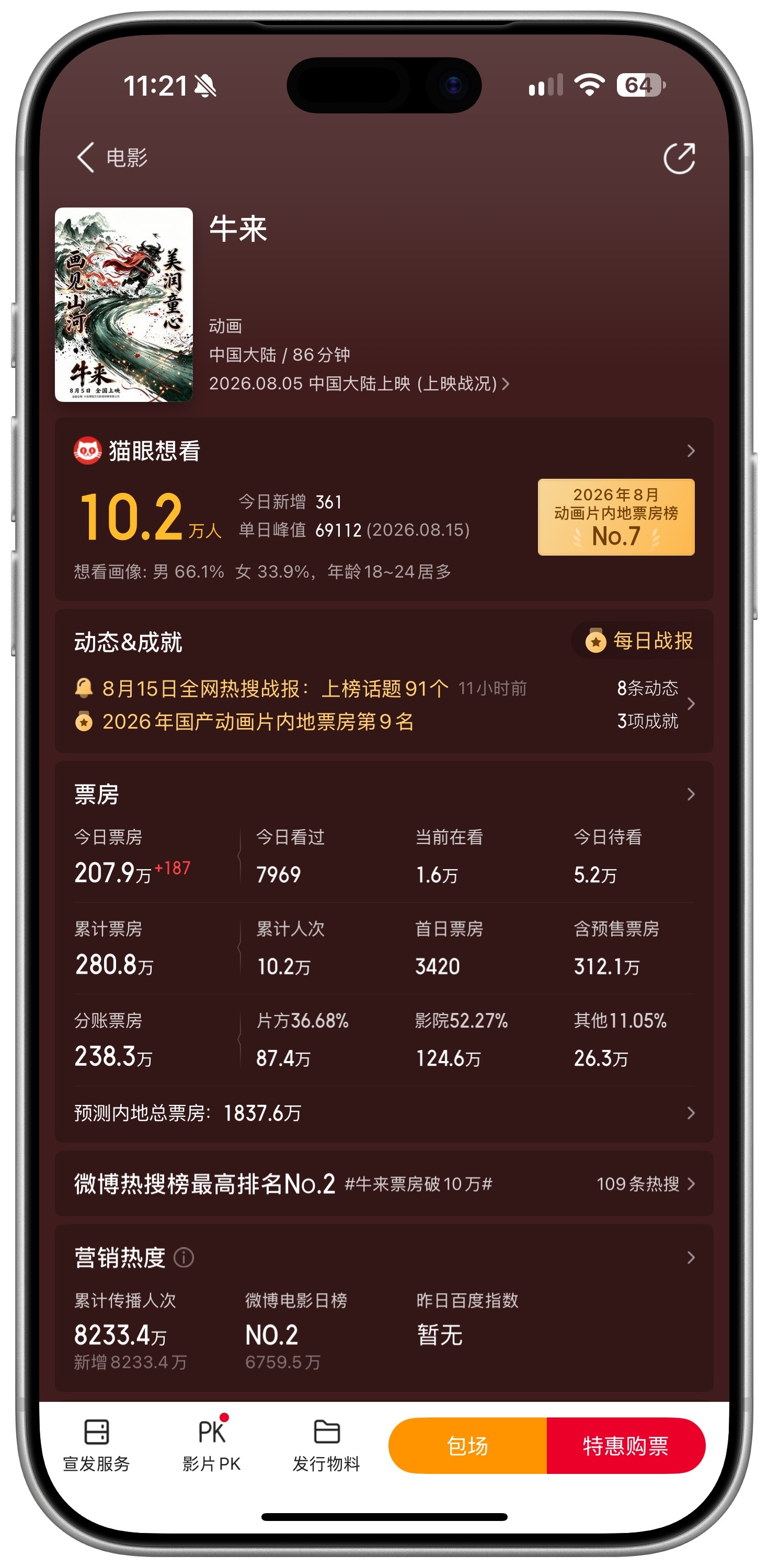 《牛来》已经快300万票房了，按照预测和热度的爬坡，可能今天会超过影帝黄渤和影后