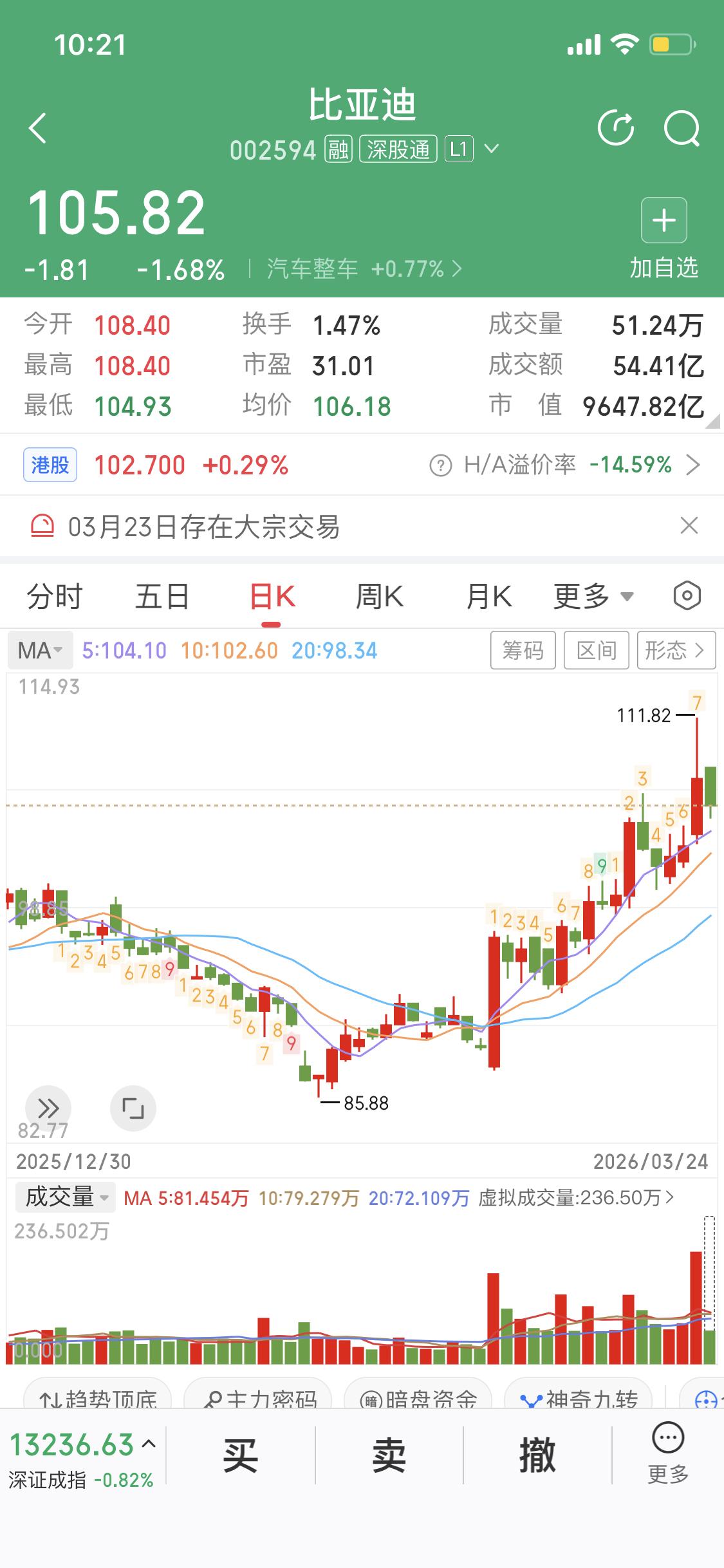 3月24日比亚迪股价回调1.68点，这事儿值得说道说道。比亚迪作为国内新能源汽车