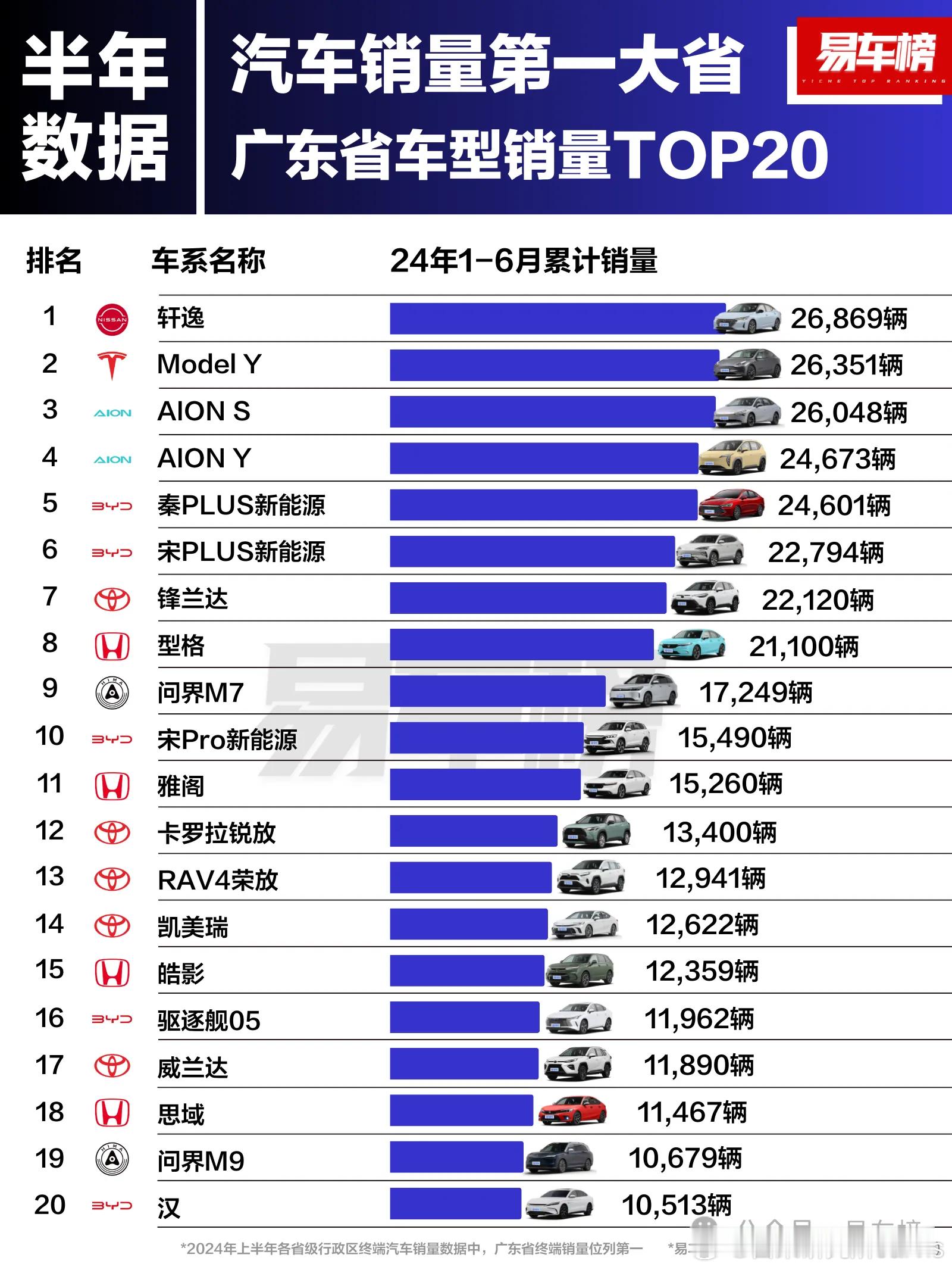 广东这日系的影响力真不是盖的，都这个行情了，日系还能在TOP20里占一半，底子真