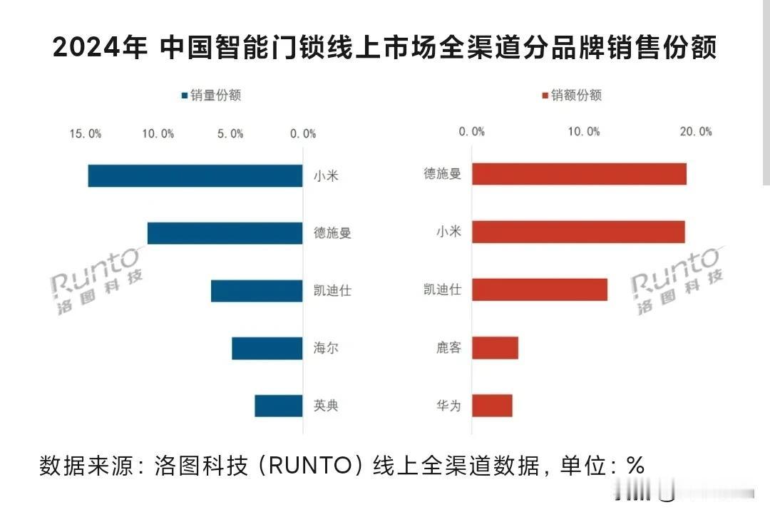 硬装结束，小米智能门锁先进场？

24年国内智能门锁线上市场全渠道分品牌销售份额