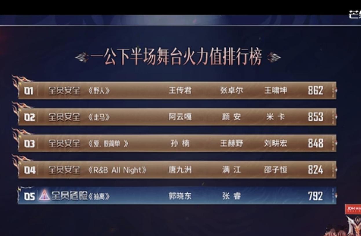 披荆斩棘一公结束，欢子淘汰，郭晓东留下是众望所归！
虽然欢子已经声明退赛了，一公