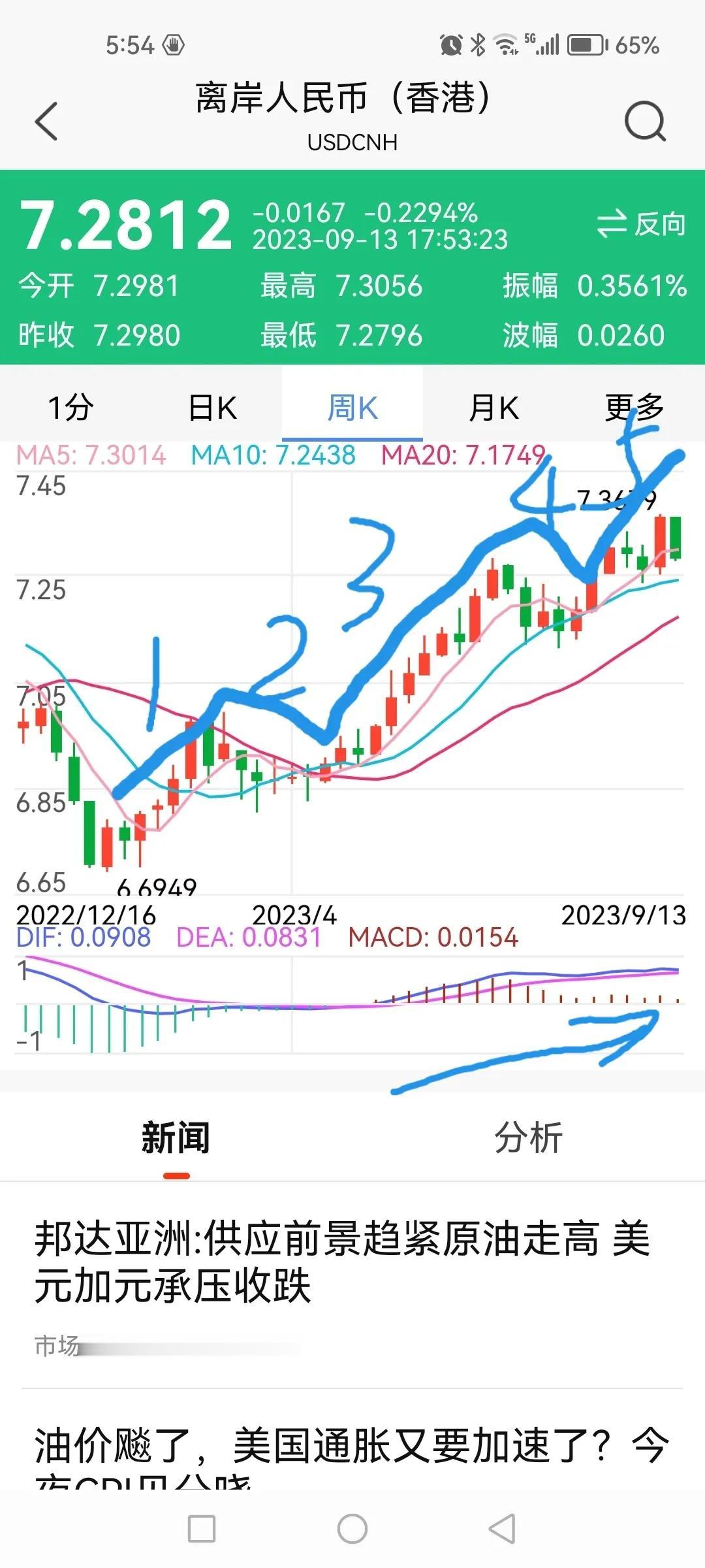 汇率即将转势，A股在诱空？看看汇率周线图，你没感觉五浪顶背离迹象很明显吗？按理说