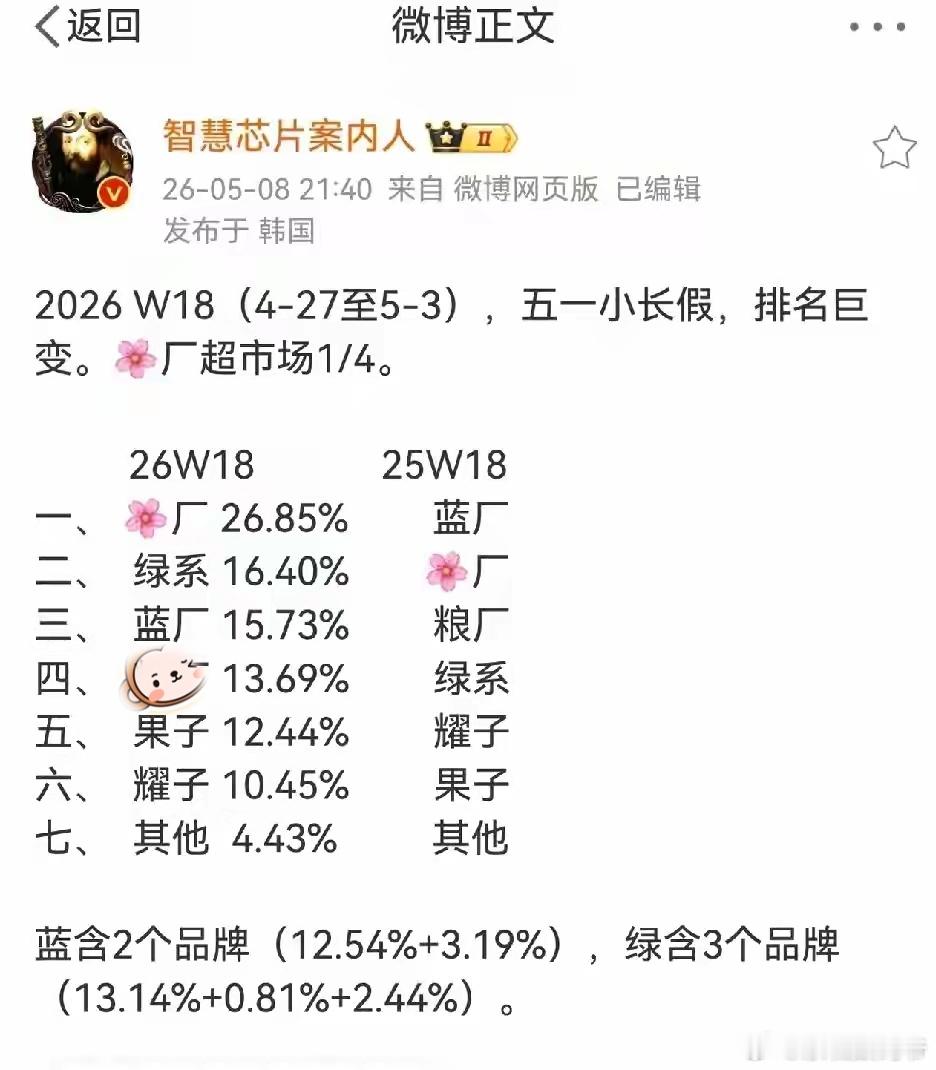 才26%，1/3市场都还没到巅峰时期，华为可以说是半壁江山！ 