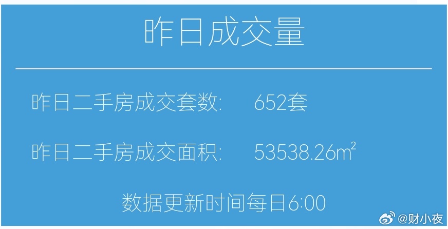 楼市第一线【03月06日 早上好☀️】昨天上海二手房成交652套，3月累计成交3
