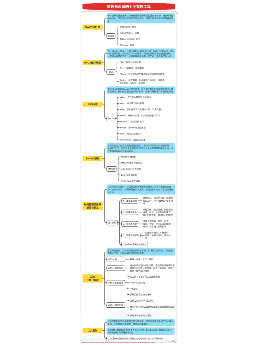PMO项目经理一图掌握必会的管理工具