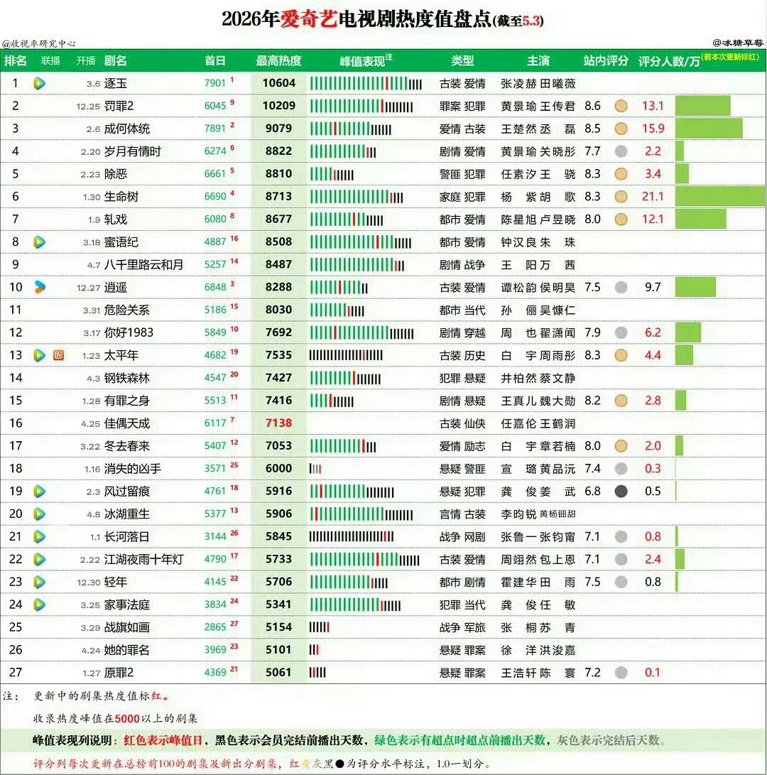 爱奇艺🥝站内热度2026年截止目前为止黄景瑜前五占二！《罚罪2》破万10209
