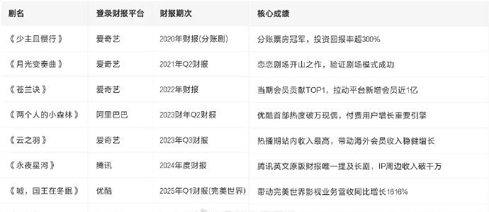 虞书欣每部剧都进财报，真的好厉害 