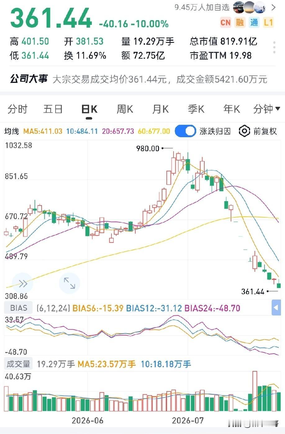 公司连续4年经营现金流净额为负，主业本身完全不具备造血能力；
公司连续2年投资现
