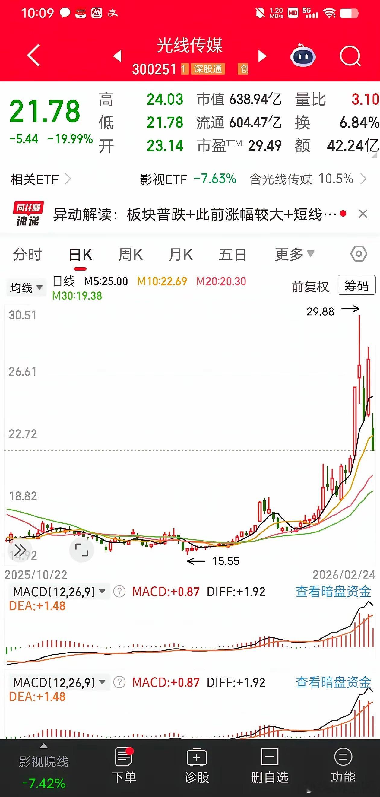 光线传媒这是哪一出直接跌停吵着吵着是不是就炒糊了波动弹性太大了小心脏受不了 光线