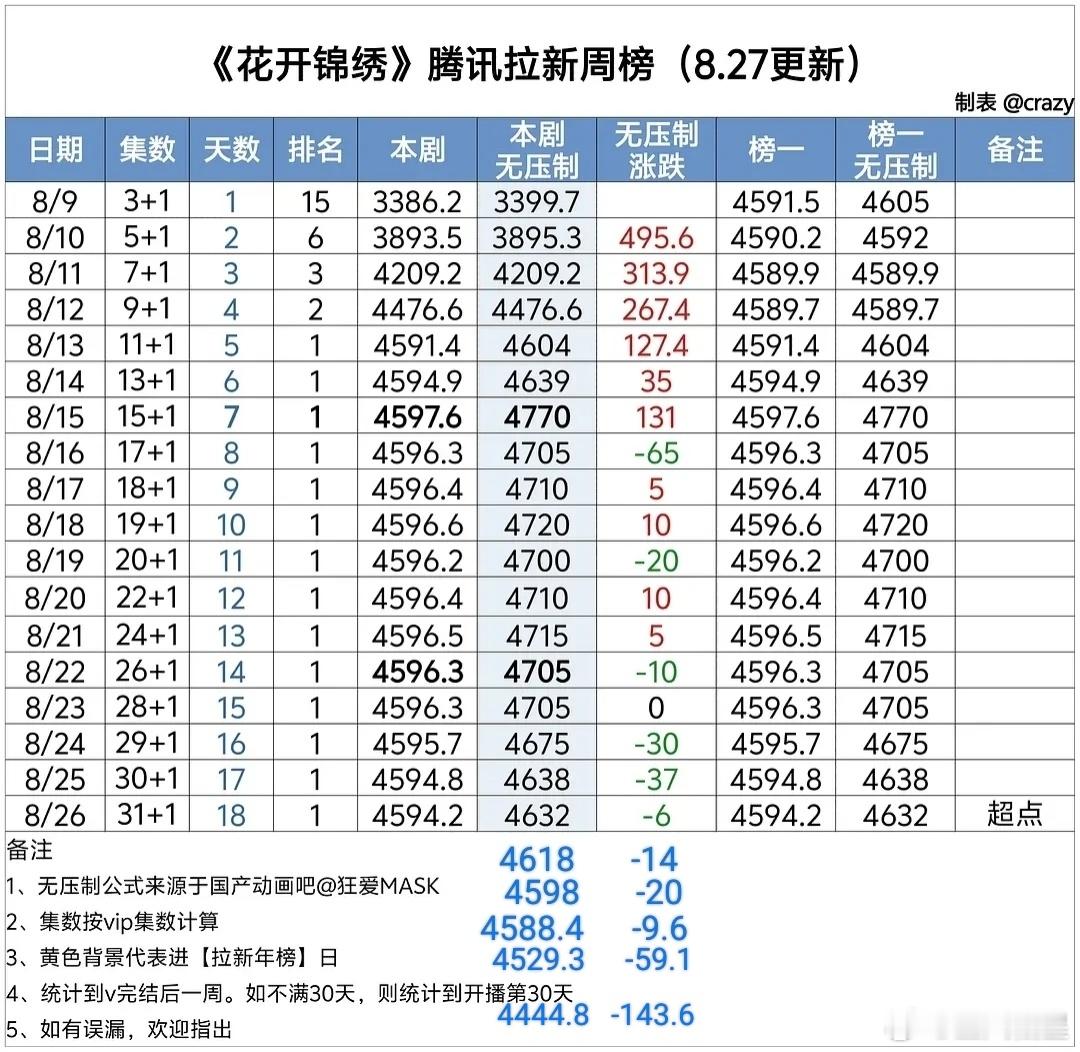 花开锦绣藏锋 花开锦绣昨日🐧拉新周榜数值4444.0，大跌100+。今天是本月