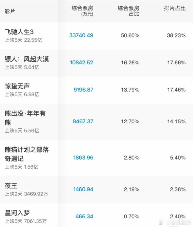 作为一年中最强档期，春节档票房数据从来不差，但是纵向比较每年的票房规模，起伏变化