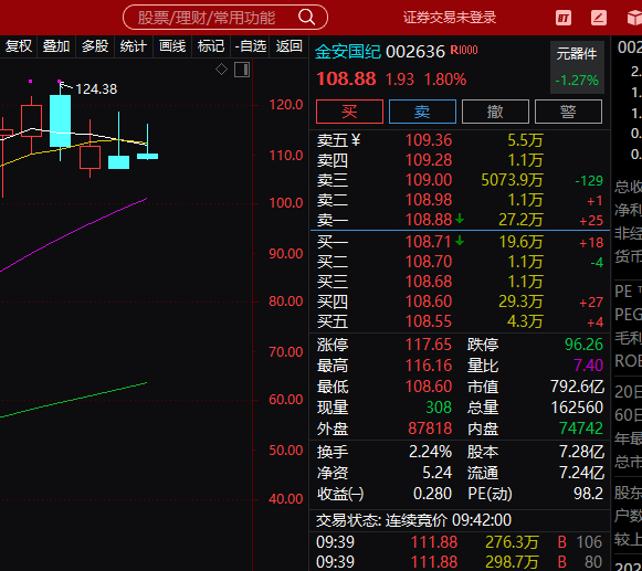 手上的金安国际早上拉了7个点也是没跑继续锁仓，这个位置科技还在震荡，波动很大，收