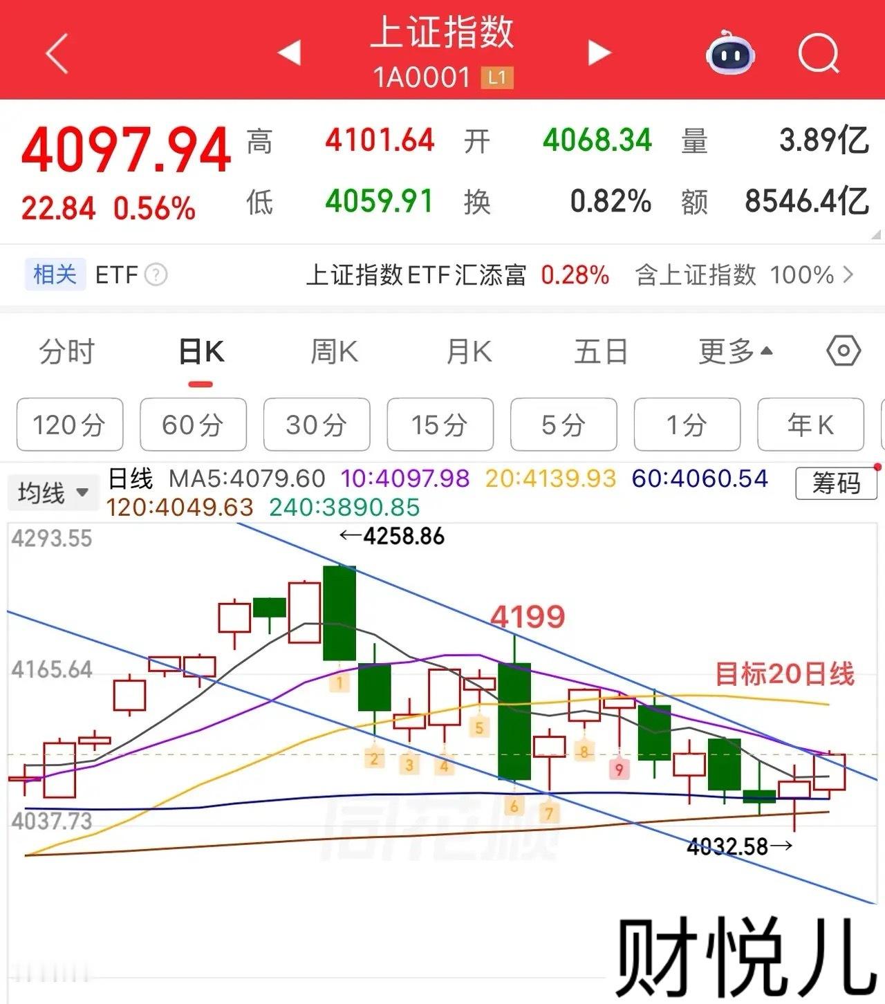 2026.6.3周三午评：KD60分钟底背离反弹，能延续吗？周三大盘还是维持强科