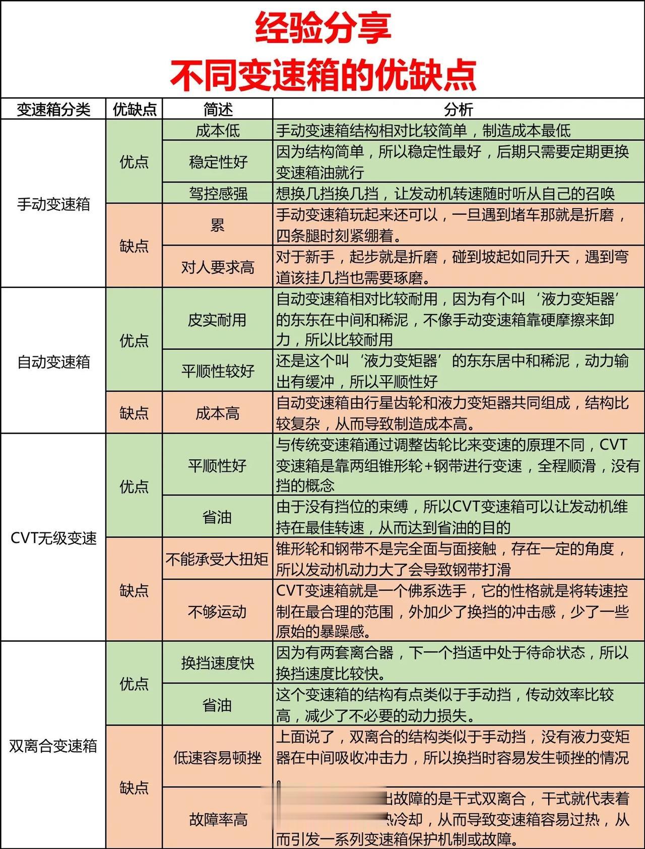 四种主流变速箱，选对才能开的更嗨！
作为车辆重要的三大件之一，变速箱的性能不仅影