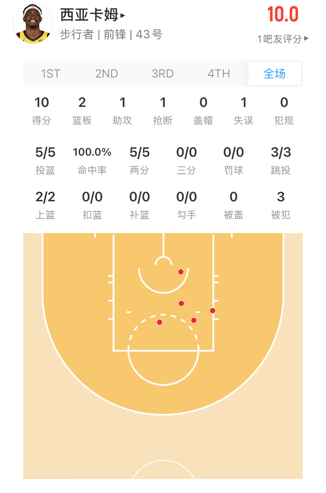 怎么办 勇士没人防得住西亚卡姆 ​​​