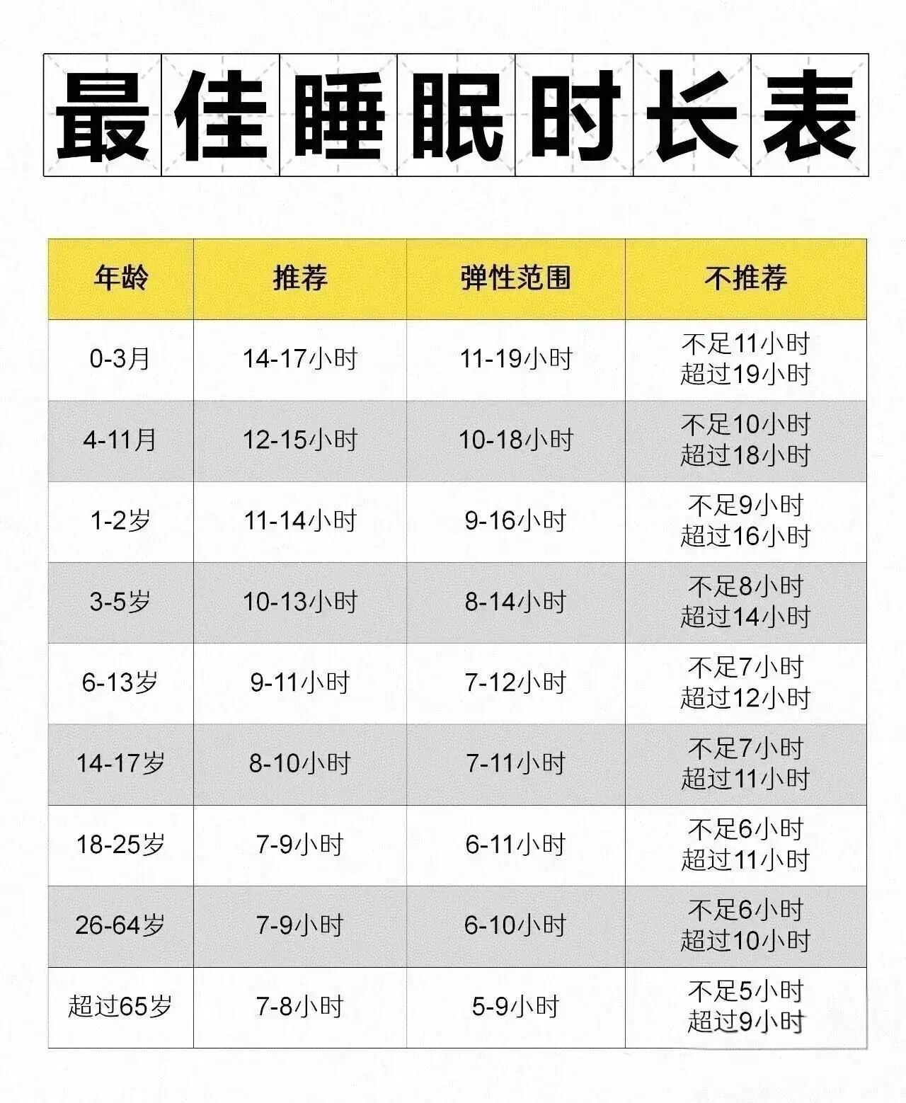 根据央视相关报道，全国爱卫办发布的《睡眠健康核心信息及释义》中提到，不同年龄段人