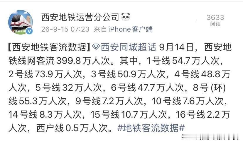 差0.2万破400万！西安地铁9月14日客流新鲜出炉

9月14日西安地铁客流数