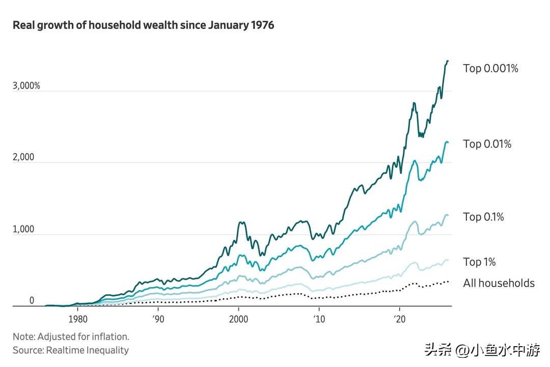 美国拥有数千万甚至上亿资产的人数，在过去几十年快速增加，目前资产超过3000万美