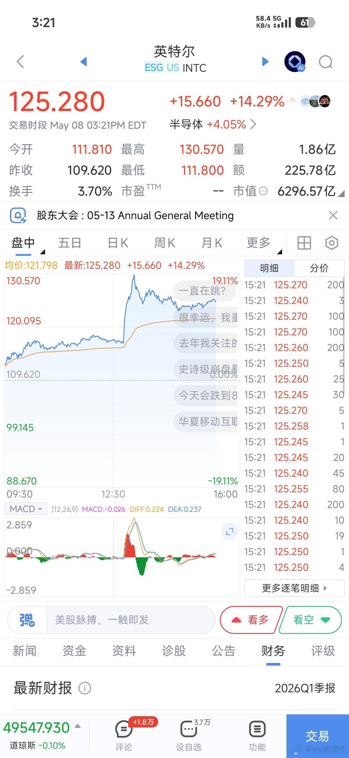 英特尔持续暴涨，英特尔疯了，非说现在是1998年。《华尔街日报》援引知情人士消息