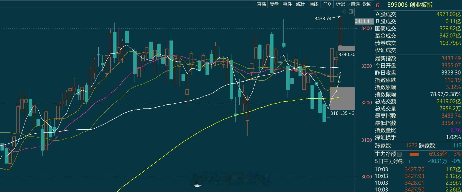 创业板直接新高了。。。账户没新高