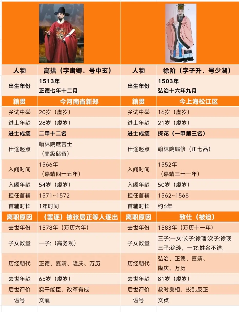 高拱徐阶人物对比。高拱徐阶人物对比，一个是实干能臣，一个是救世能臣。