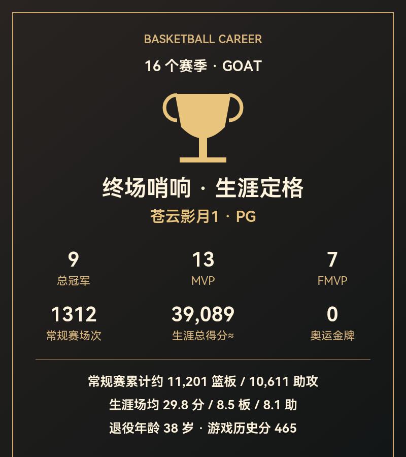 终场哨响 · 生涯定格｜苍云影月1 · PG
16 个赛季 · GOAT；苍云影