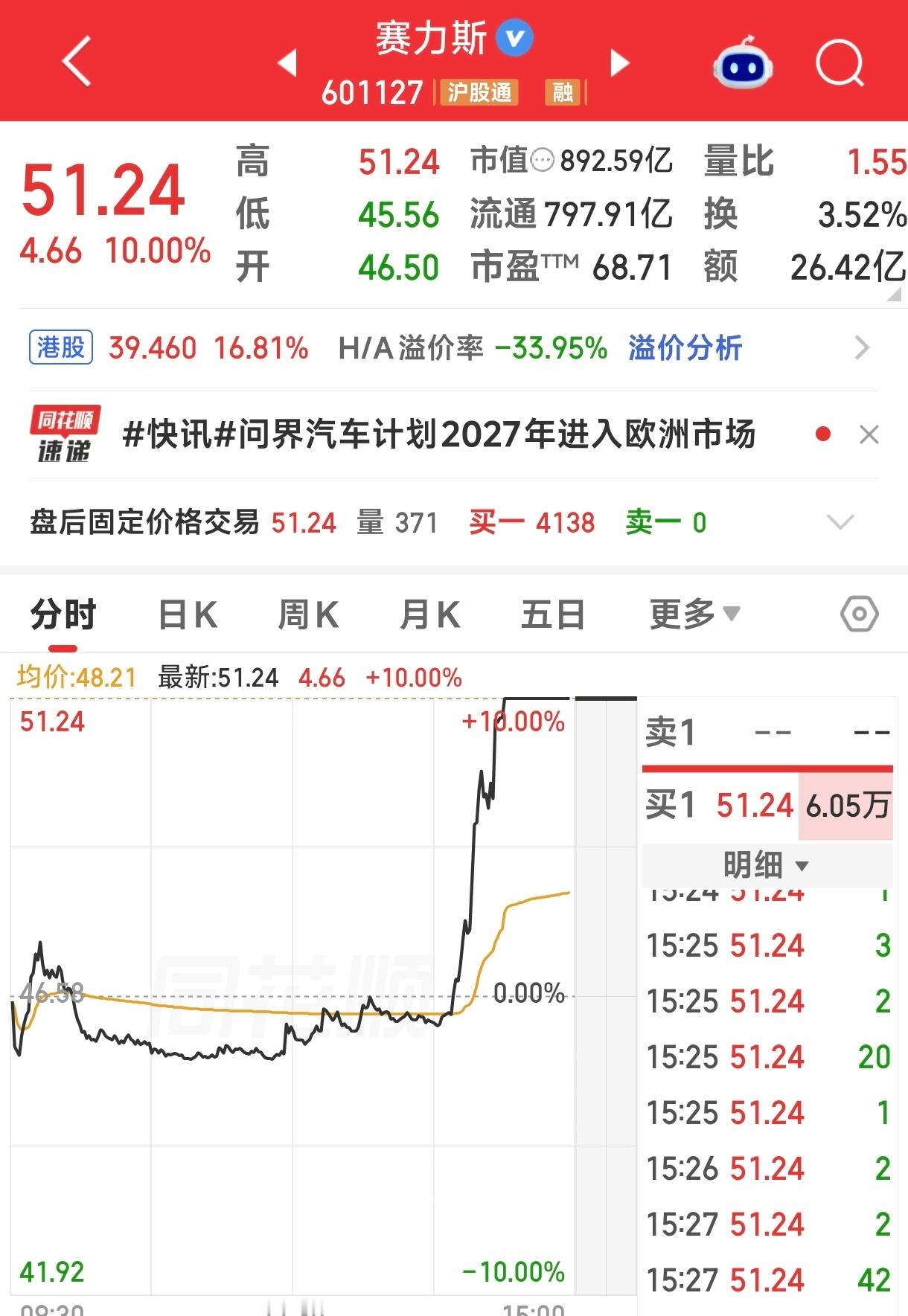赛力斯出海居然直接涨停了，告诉五界谁才是真太子！[酷][酷][酷] ​​​