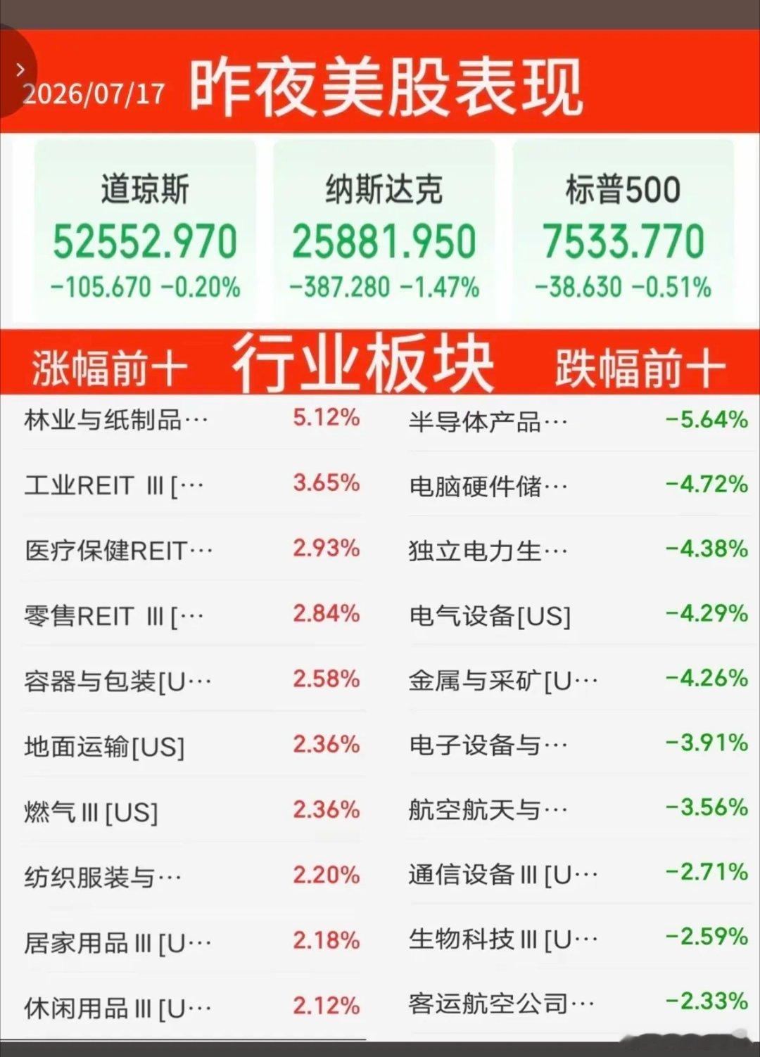 7.17周五  昨夜美股指数+题材股 表现！三大指数全线收跌。纳指跌-1.5%，