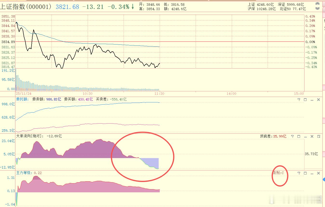 就今天主力等级，主力的态度，今天估计也就能勉强红盘，希望日K线是红的。 