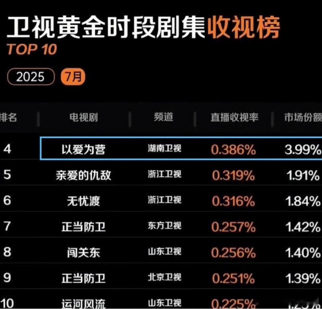 《以爱为营》重播，拿下7月份卫视黄金时殿剧集收视榜前四，市场份额接近3.99% 