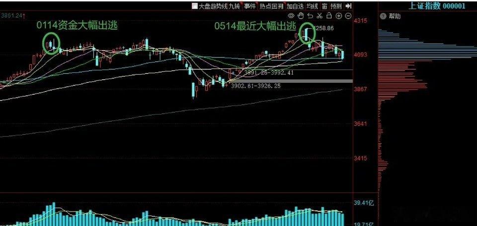 强硬高低切，科创50大幅杀跌怎么看？ 回顾主力资金拐点动作，有发现！     早