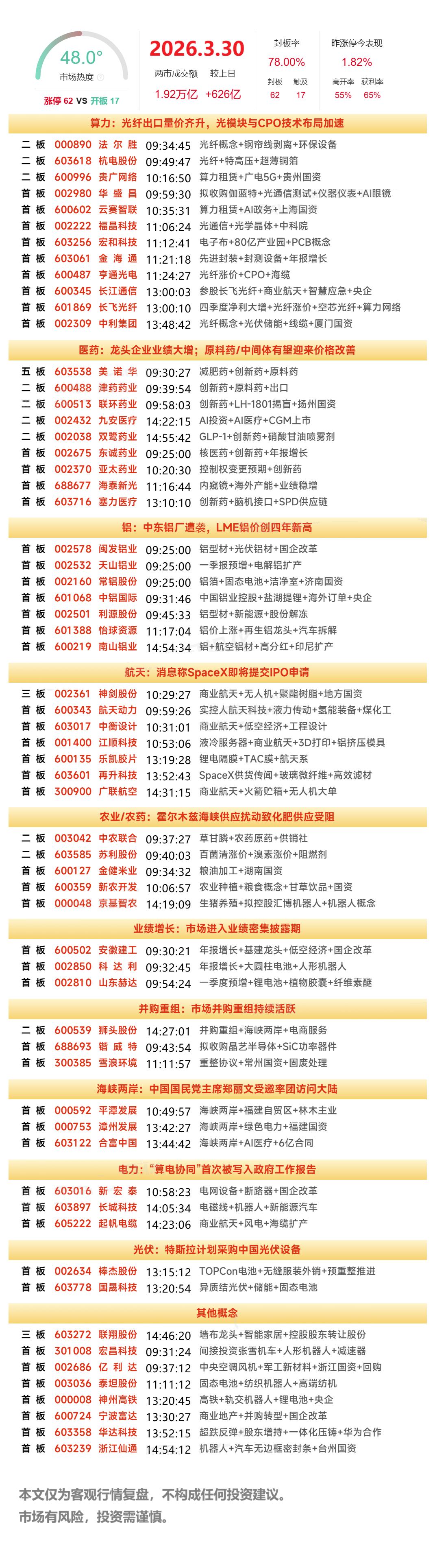 3月30日A股涨停复盘：医药板块，商业航天概念反复活跃，光纤概念股、有色·铝方向