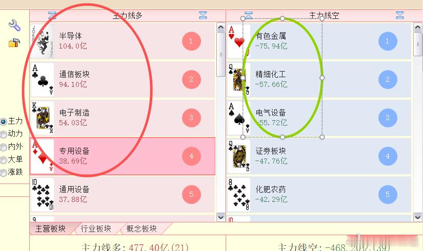 今天科技股继续领涨，新能源这条线（电池、新能源金属等等）反而有明显承压。 