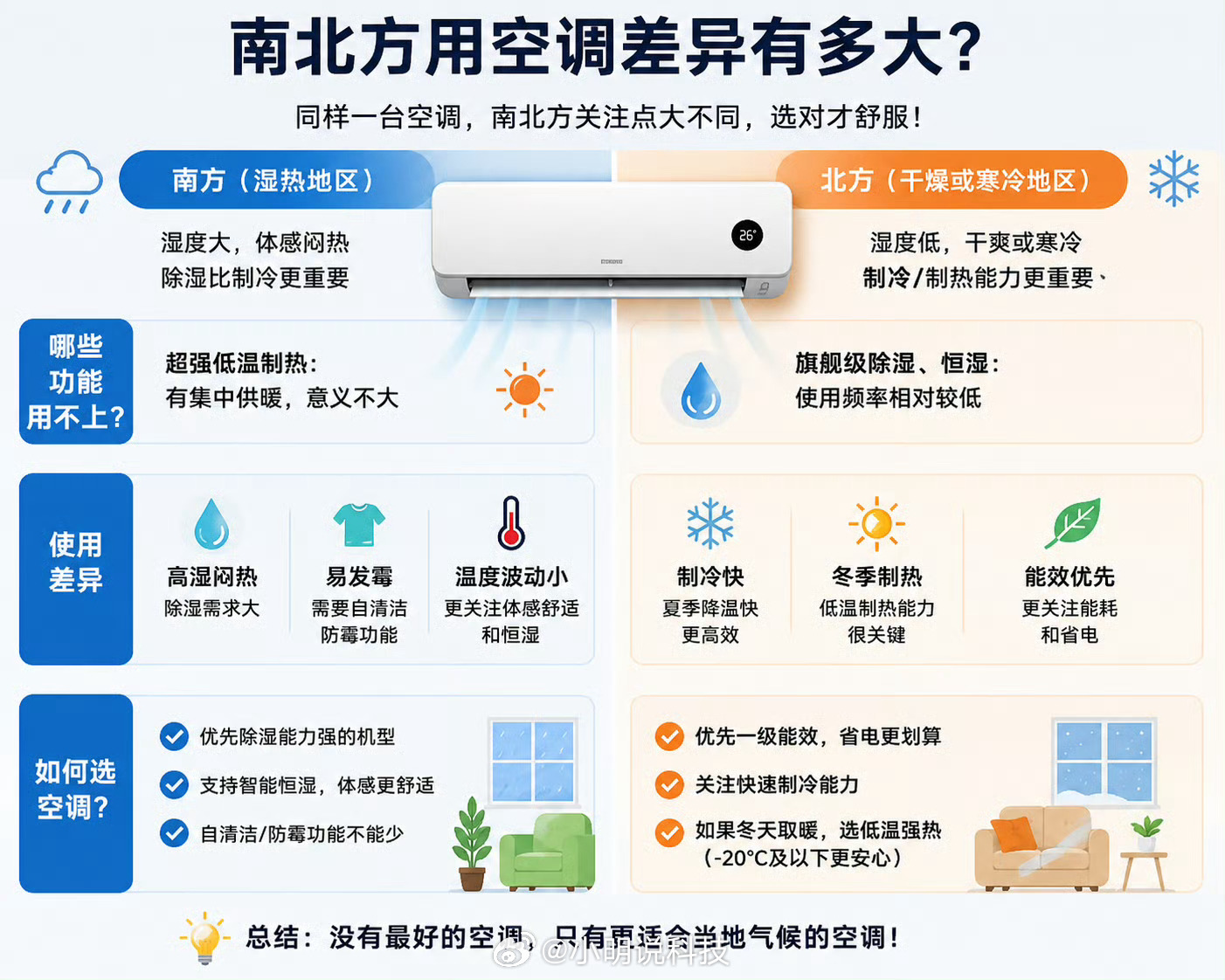 南北方用空调差异有多大南北方用空调不是一回事，像是两个物种。南方基本是“续命型使