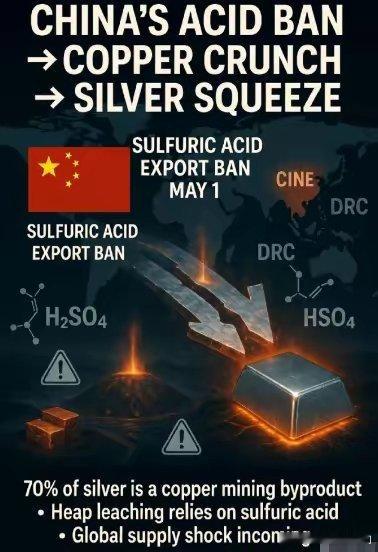 硫酸禁令→铜矿减产→白银要涨中国5月1日起禁止硫酸出口，保春耕化肥。全球近20%