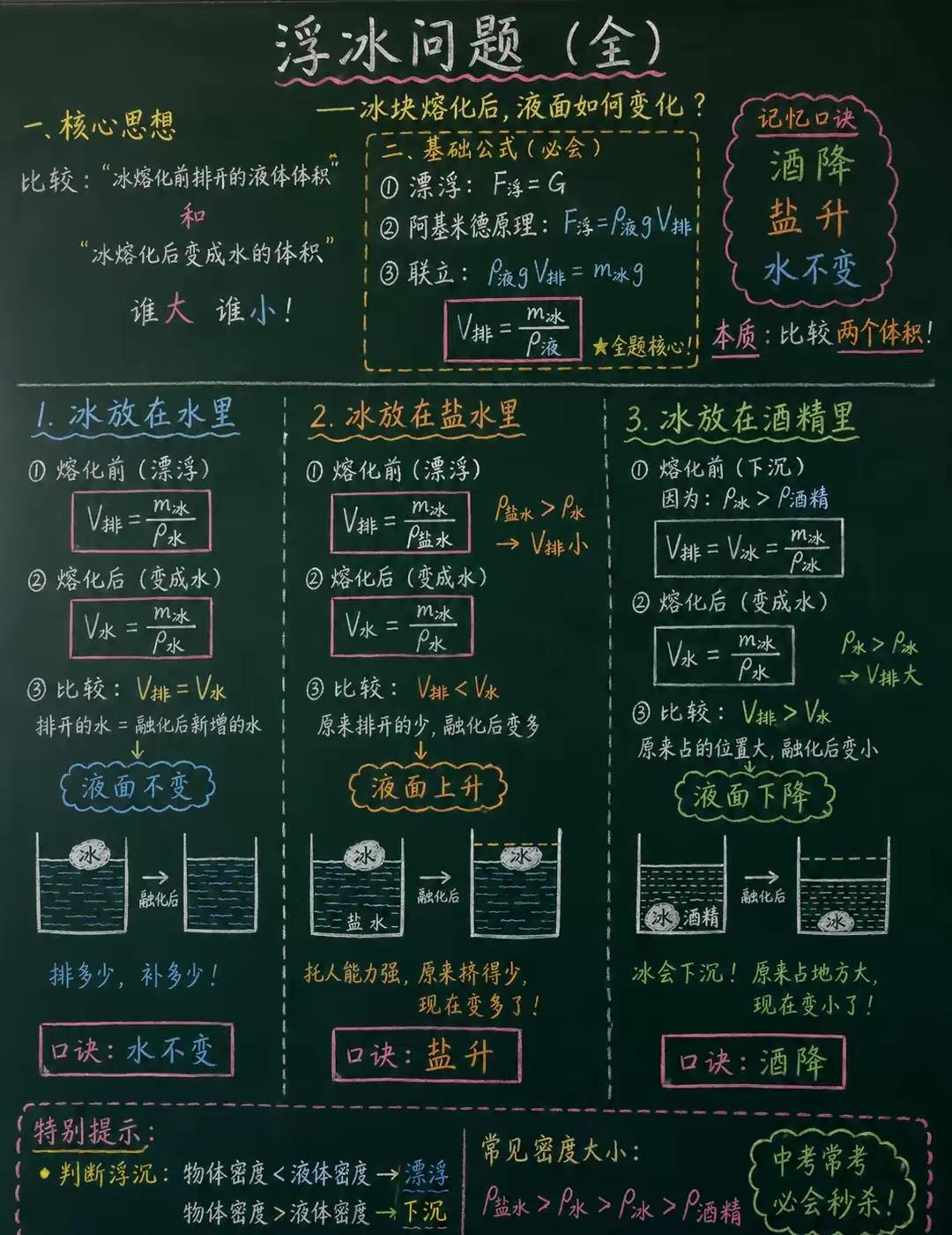 浮冰问题