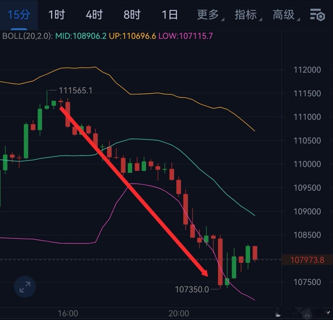比特币超话币圈﻿ ﻿ 这波提示怎么样，懂得都懂吧 ​​​